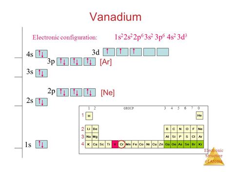 vanadium electronic configuration|v electronic configuration.